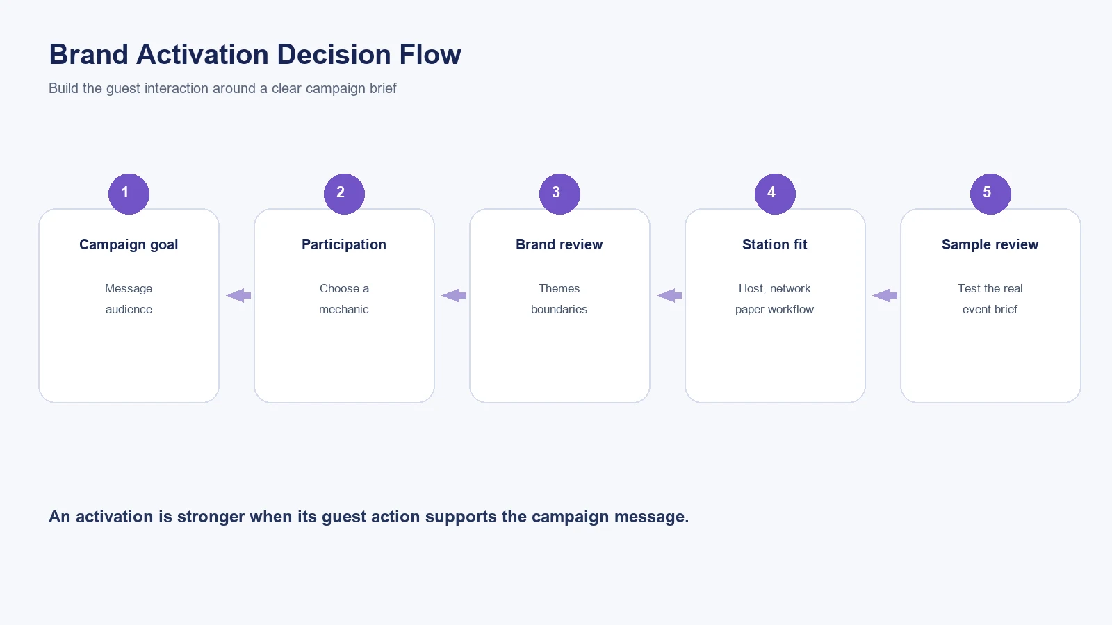 Brand activation decision flow for a temporary tattoo station