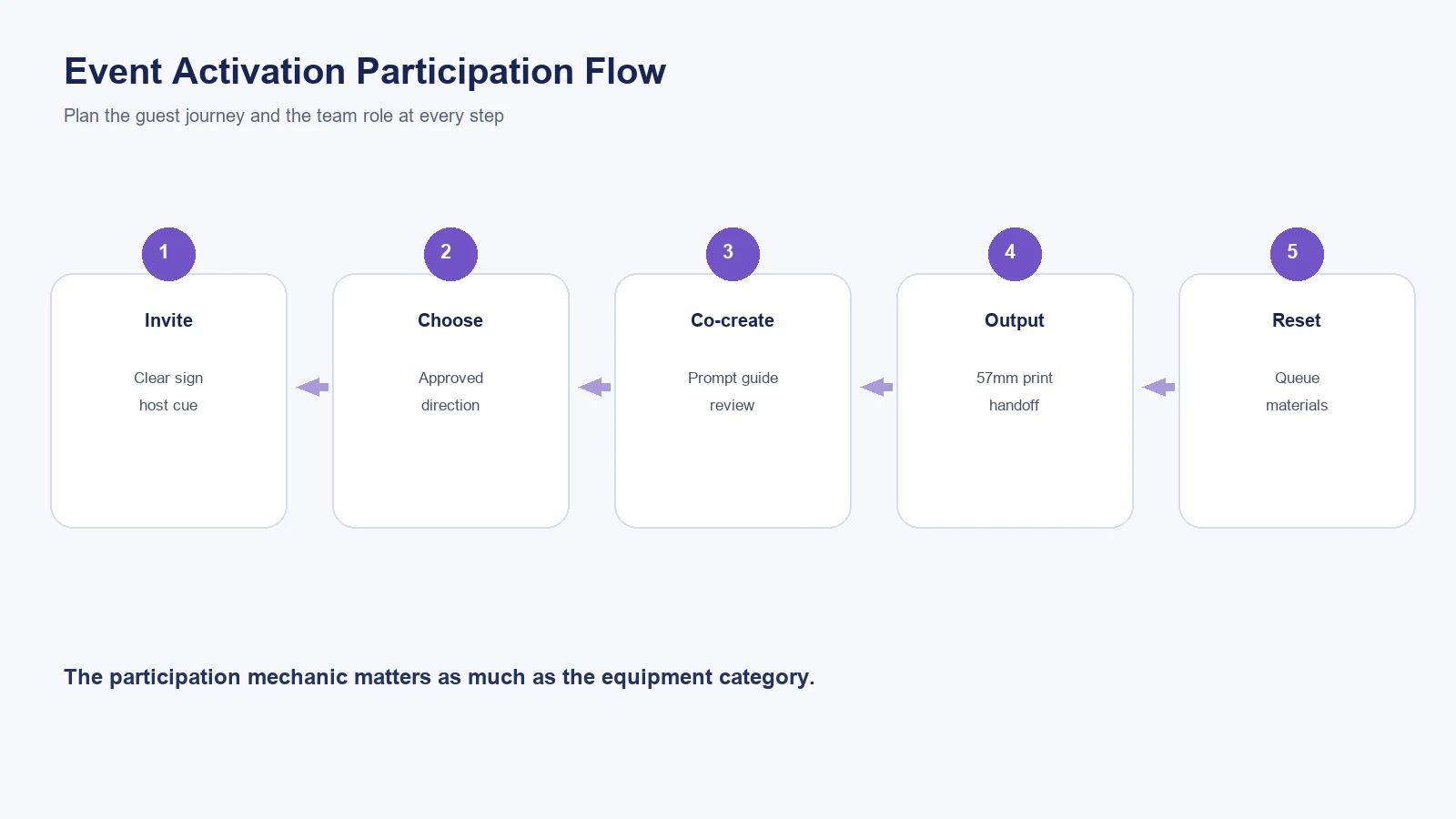 Event activation participation flow and staff responsibilities