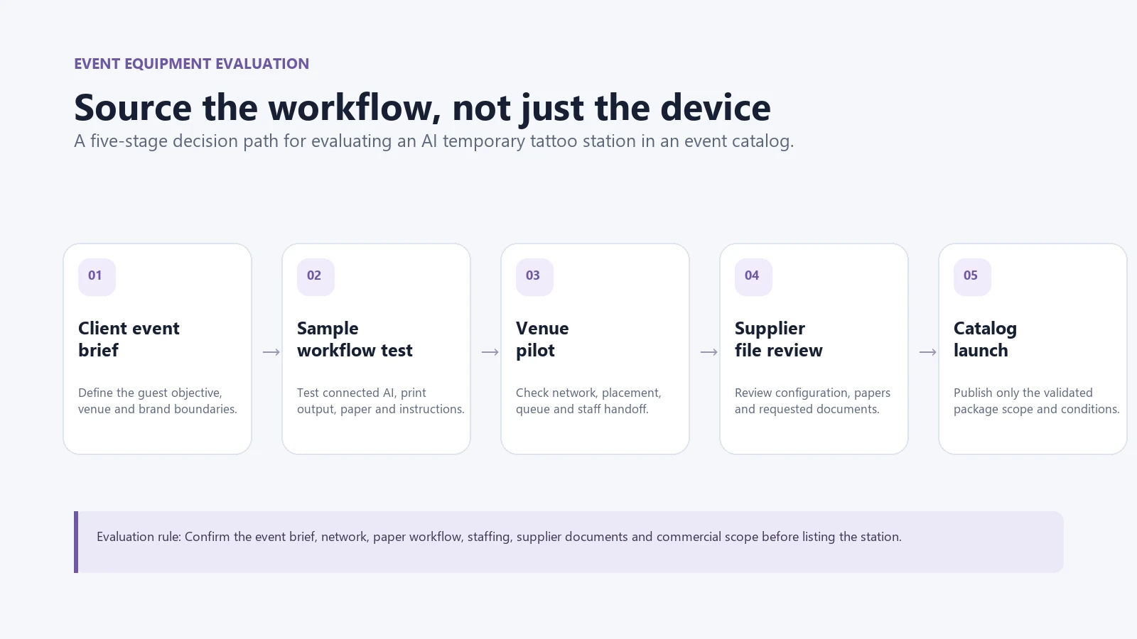 Event entertainment equipment sourcing evaluation flow