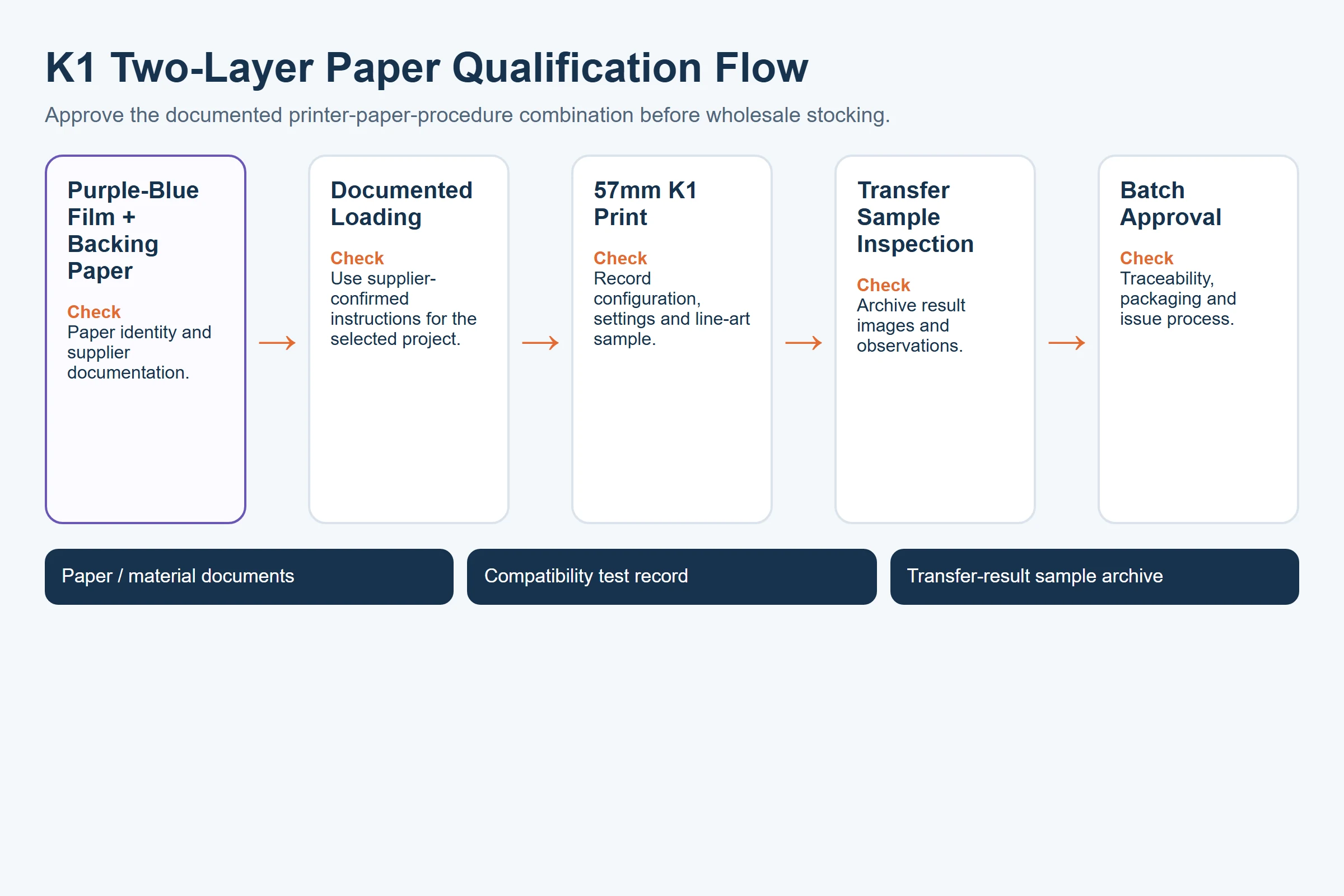 K1 two-layer tattoo transfer paper qualification flow