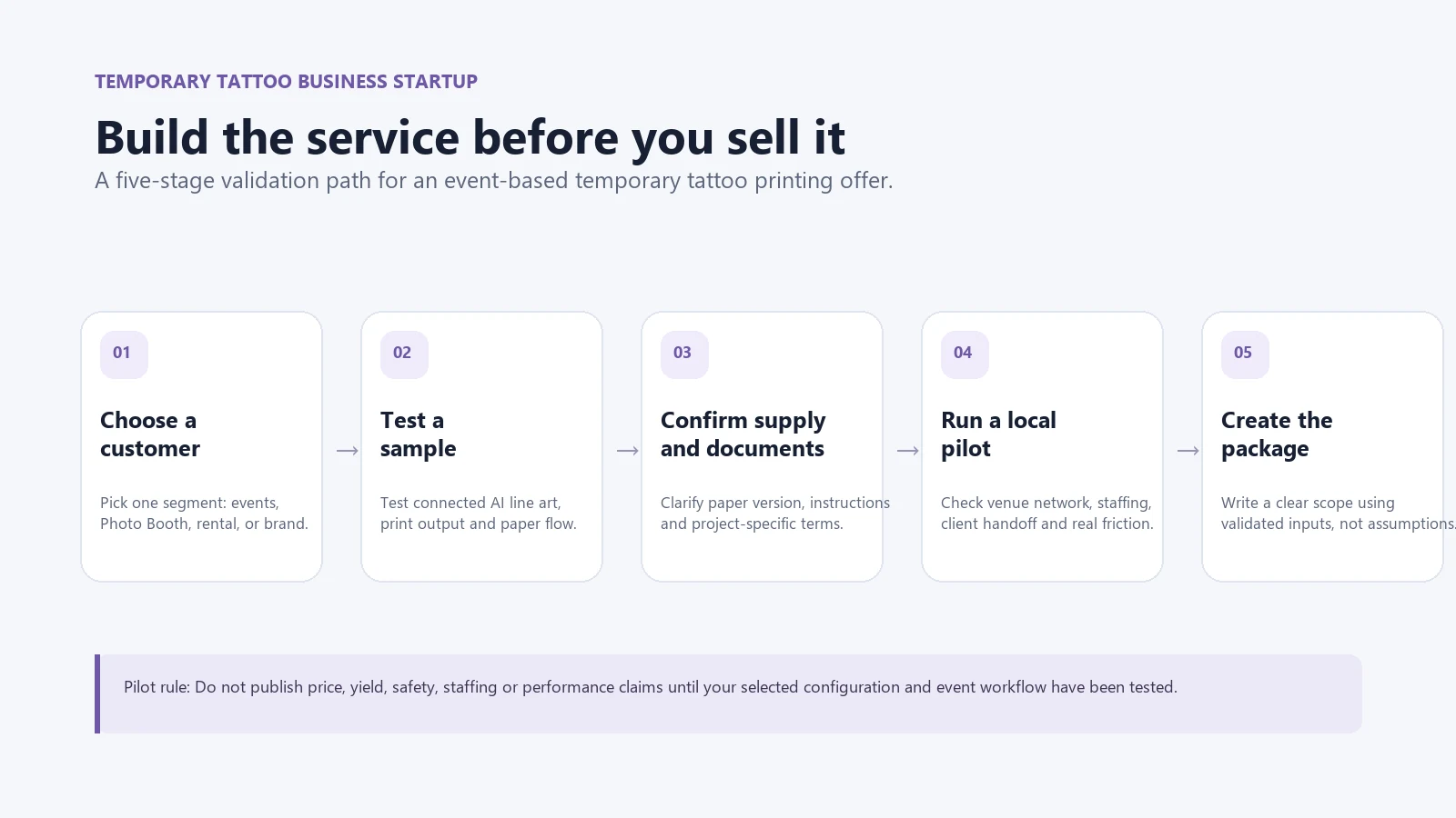 Temporary tattoo business startup decision flow