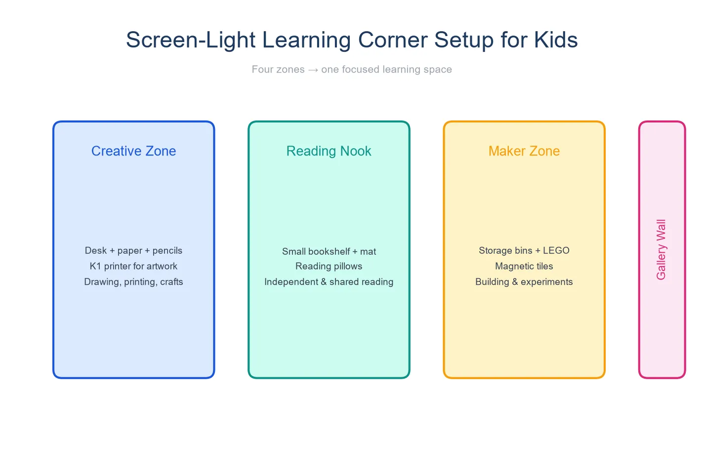 Children's screen-light learning corner setup diagram