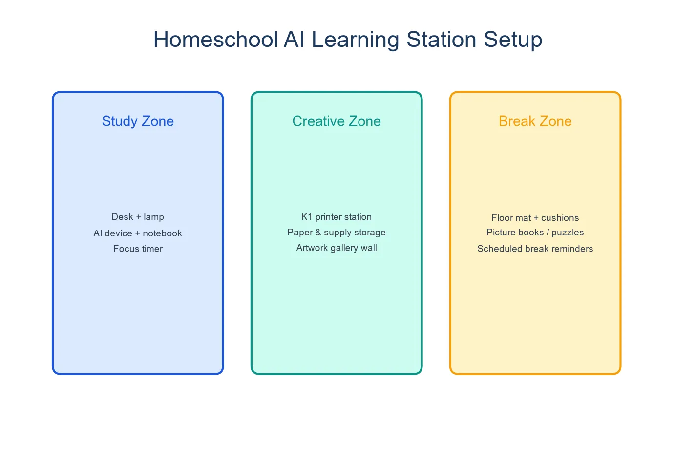 Homeschool AI learning station setup