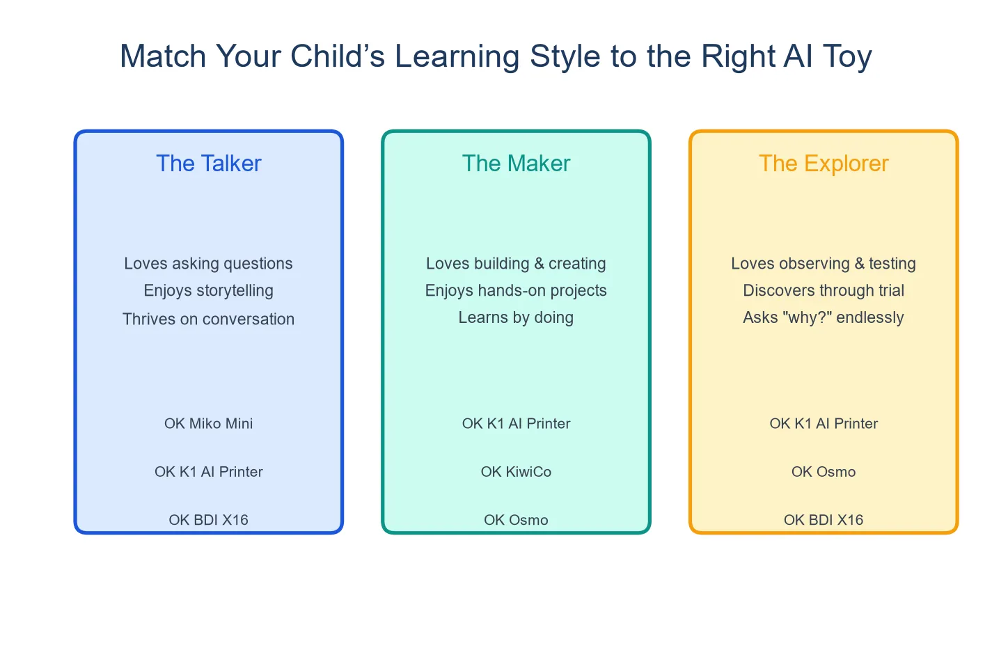 Learning style matching: Talker, Maker, Explorer to AI toys