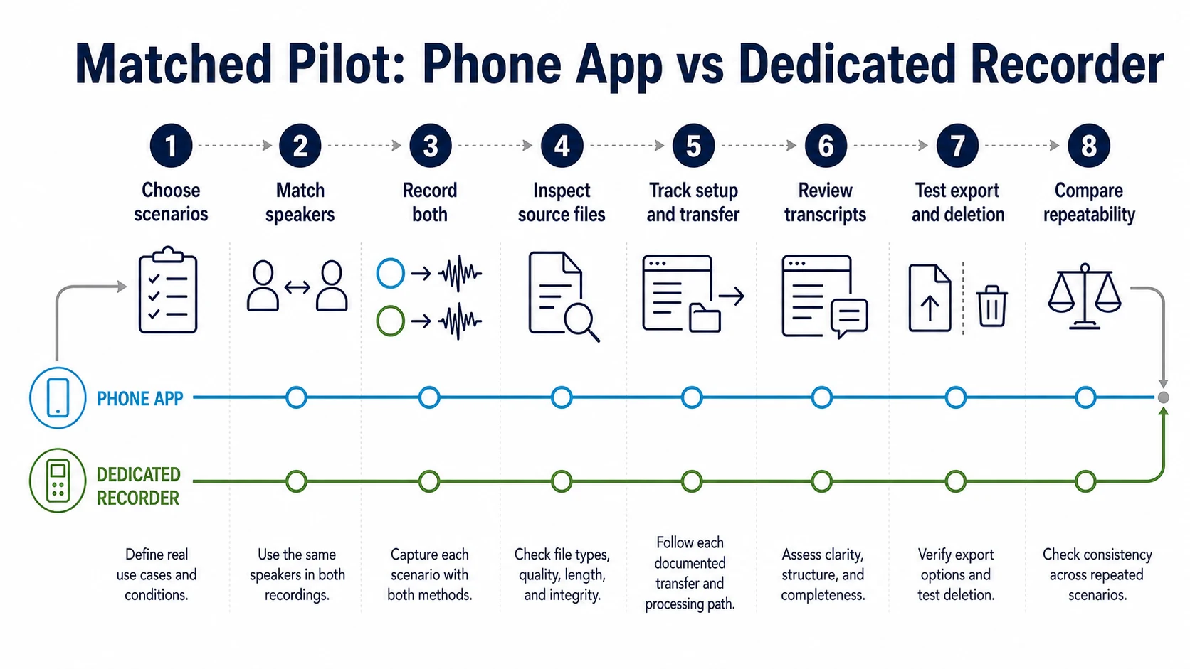 Matched pilot: phone app vs dedicated recorder eight-step process