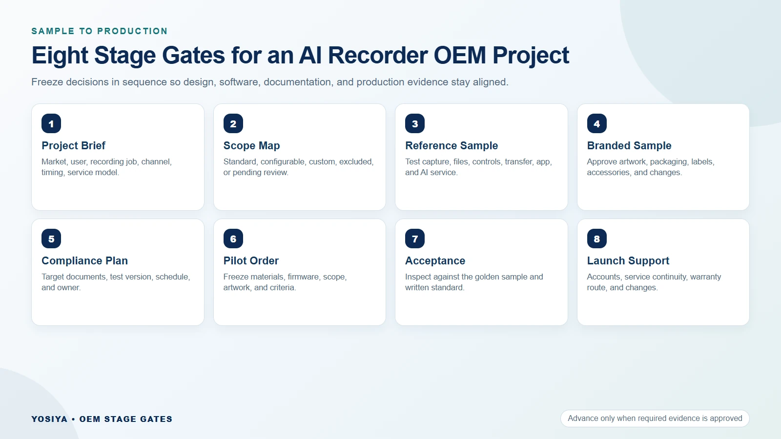 AI Voice Recorder OEM Eight-Stage Gate Workflow