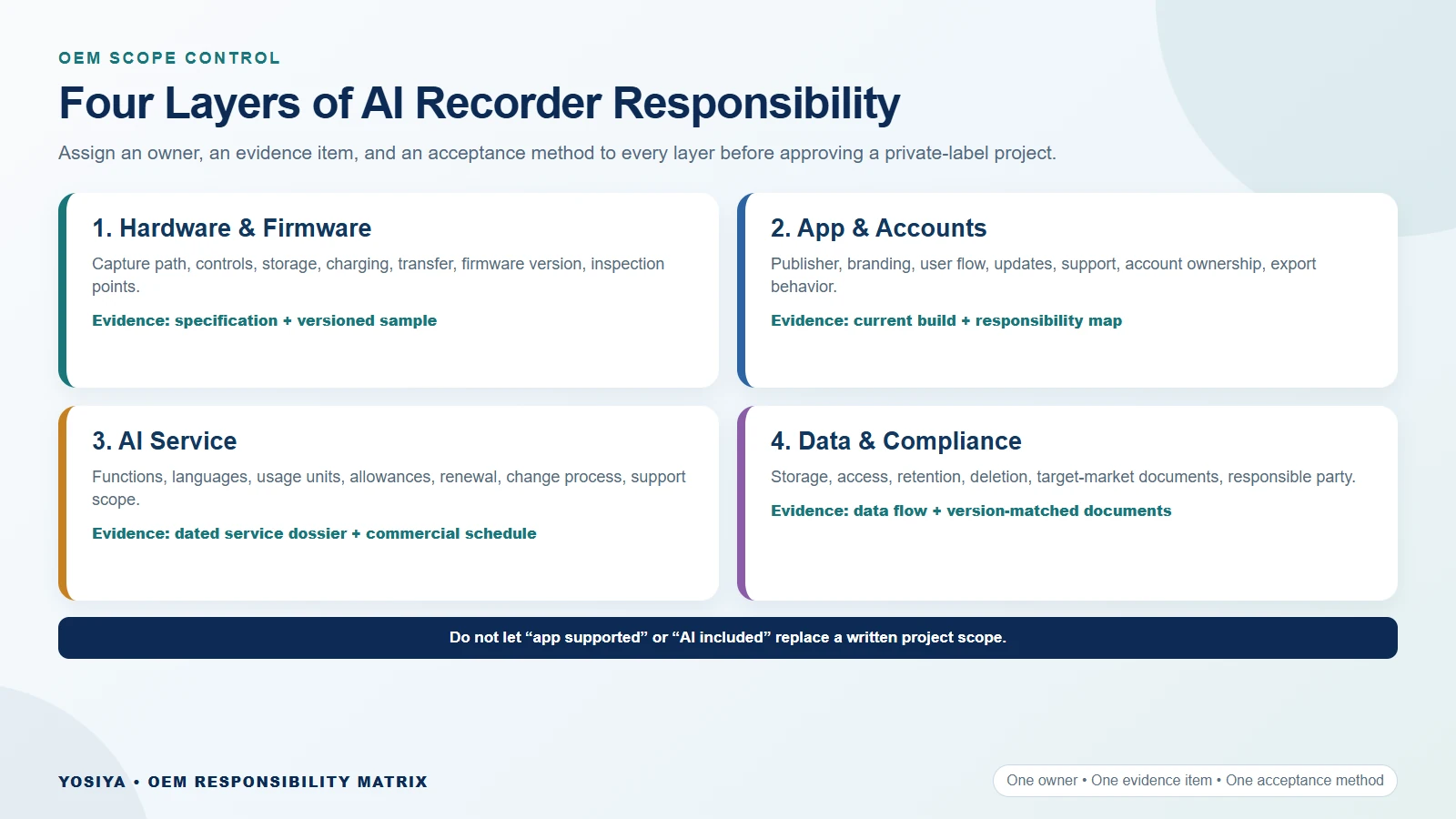 AI Voice Recorder OEM Four-Layer Responsibility Matrix