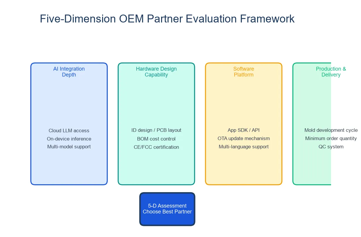 Five-dimension OEM partner evaluation framework