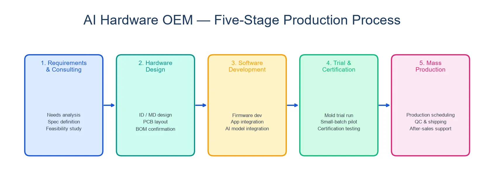 Five-stage AI hardware OEM production process