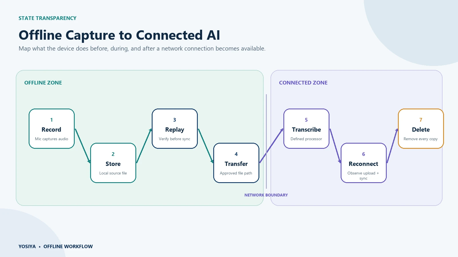 Offline to Connected Seven-State Flow