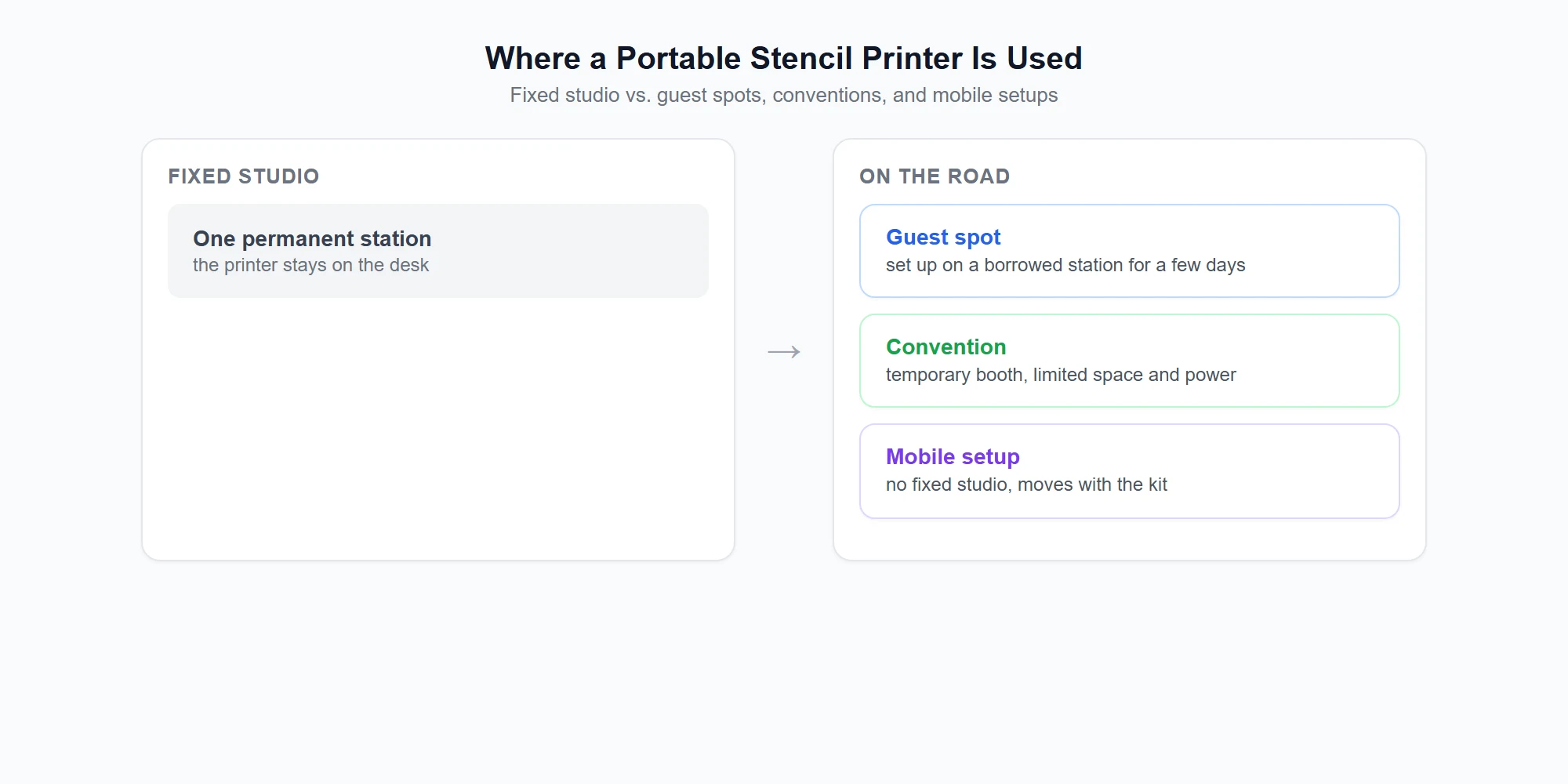 Portable tattoo stencil printer scenarios: guest spot, convention, and mobile setup