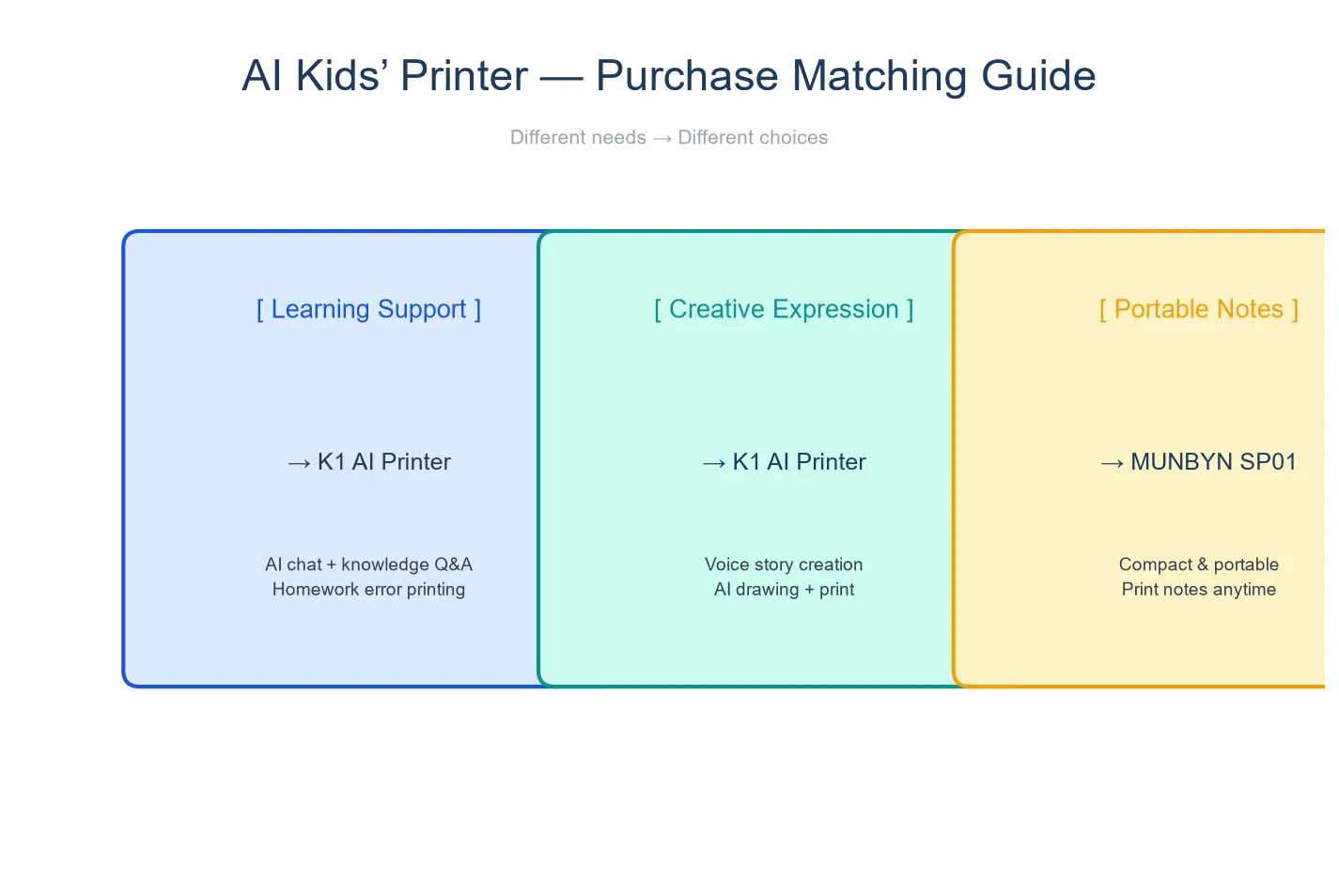 Which kids AI printer matches your needs