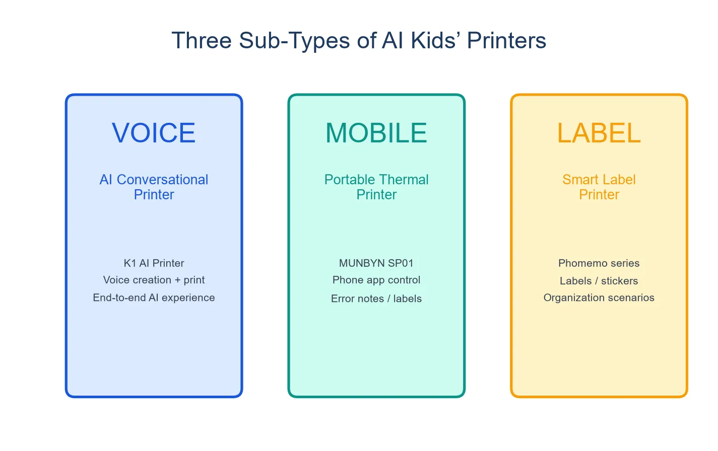 Three sub-types of kids AI printers compared