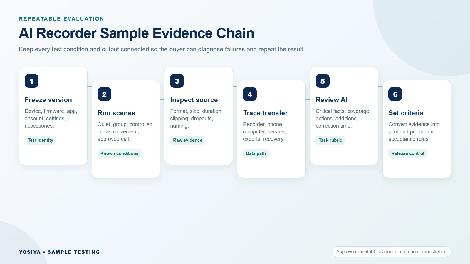 AI Voice Recorder Sample Testing Evidence Chain