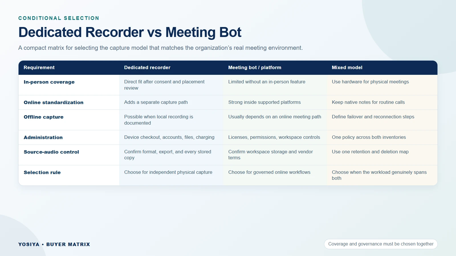 Dedicated AI recorder vs meeting bot conditional decision matrix