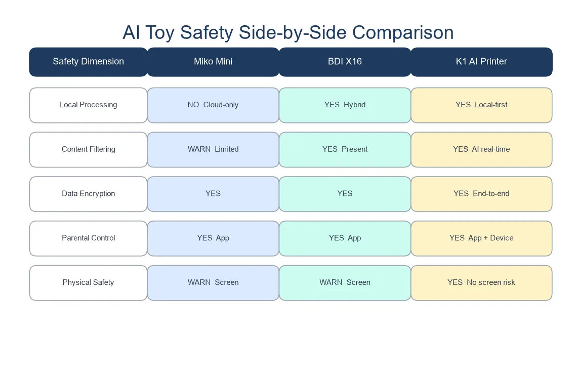 Three AI toys safety comparison