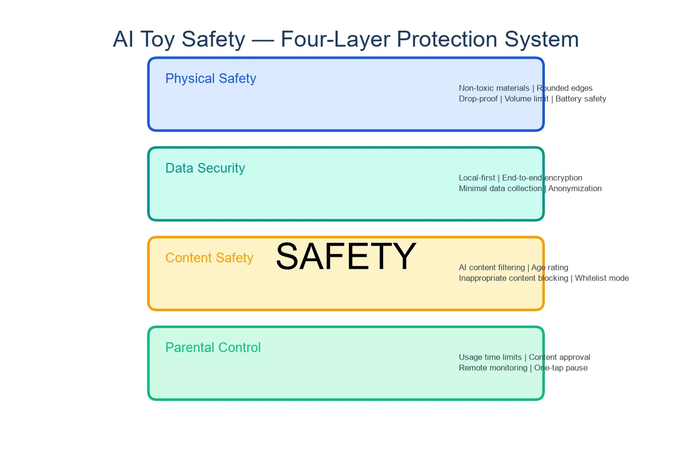 Four-layer AI toy safety protection system