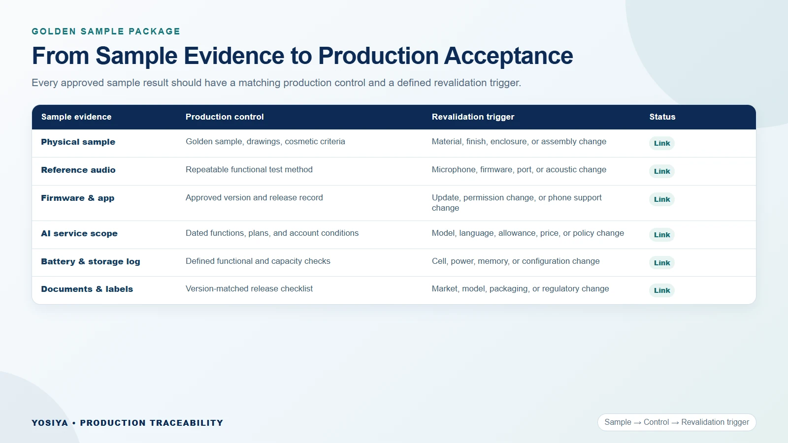 Sample to Production Traceability Matrix