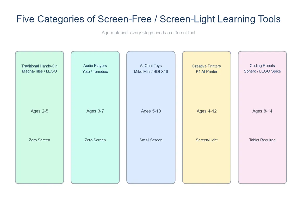 Five categories of screen-free and screen-light learning tools comparison
