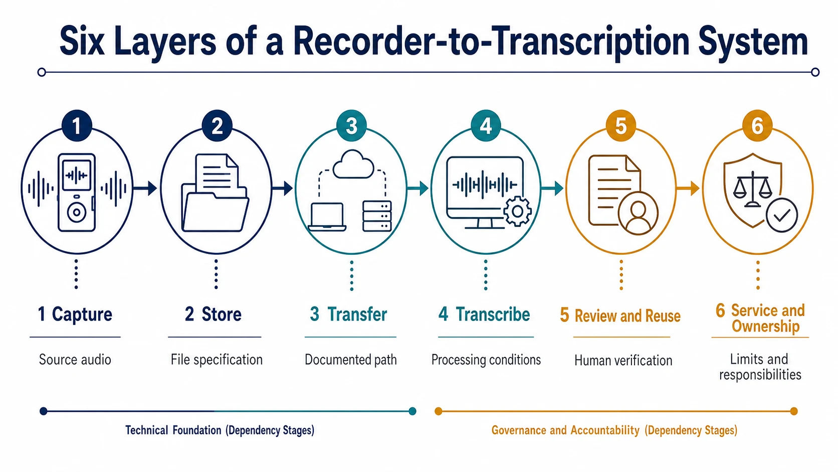 Six-layer recorder to transcription buying model