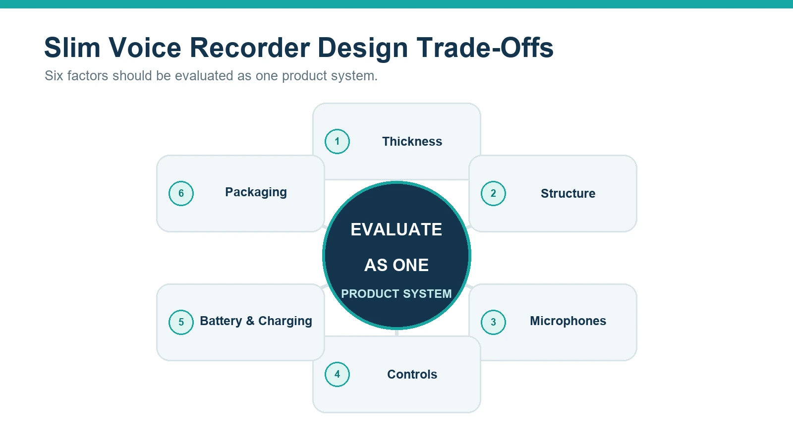 Six-factor slim voice recorder design trade-off matrix