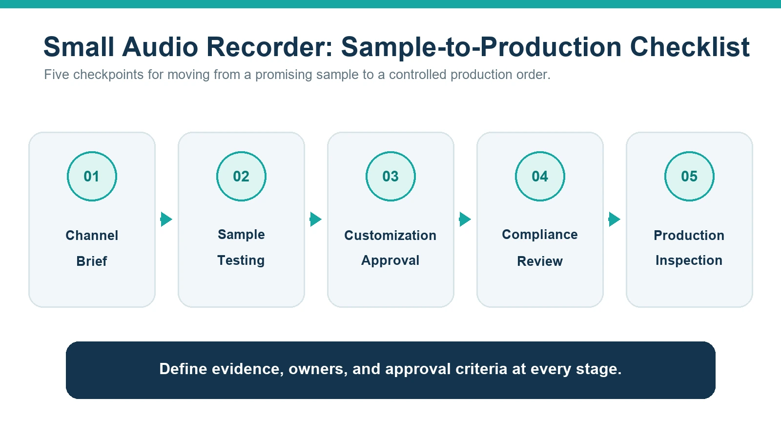 Five-step small audio recorder sourcing checklist from channel brief to production inspection
