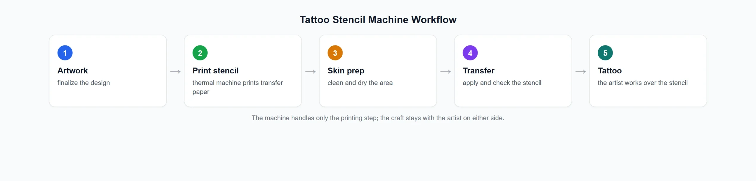 Tattoo stencil machine workflow: artwork, printing, transfer, and tattooing