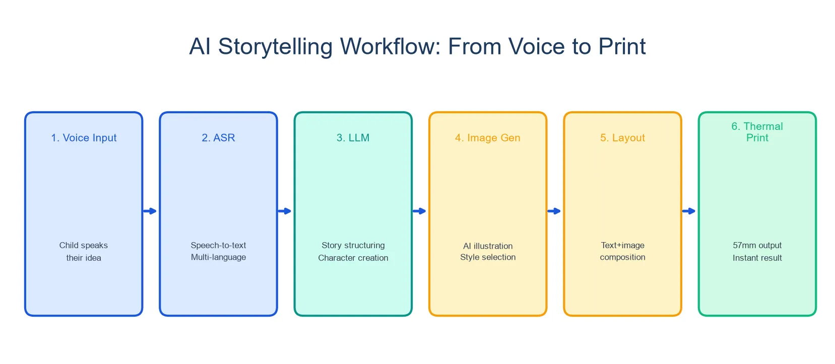 Six-step voice-to-image-to-print workflow