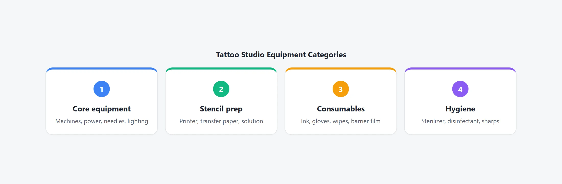 Tattoo studio equipment categories: core gear, stencil prep, consumables, hygiene