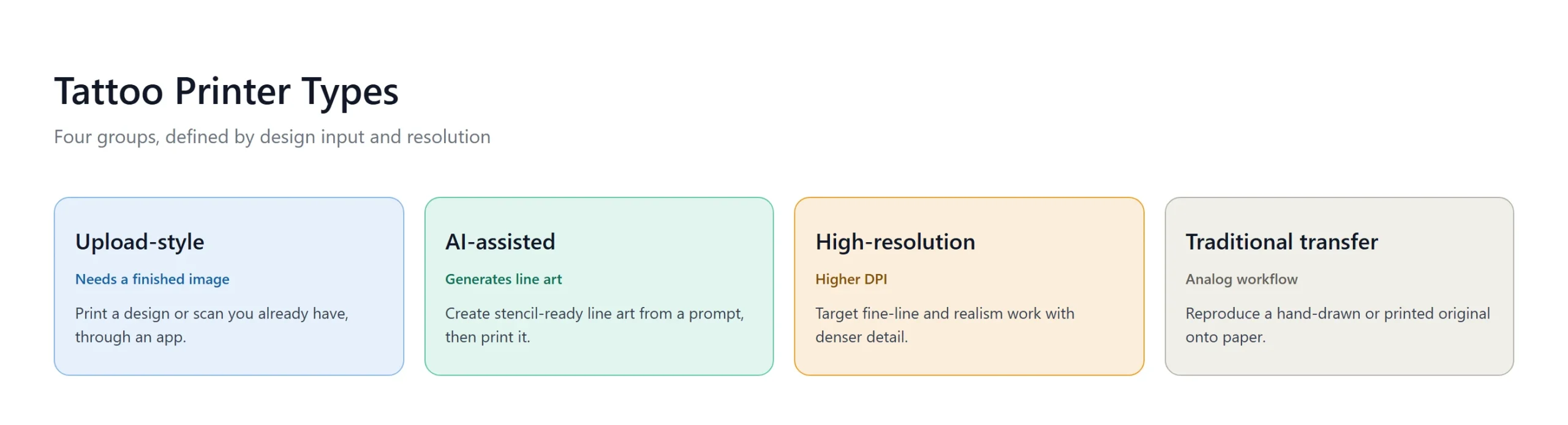 Four types of tattoo printers compared: upload-style, AI-assisted, high-resolution, and traditional thermal transfer