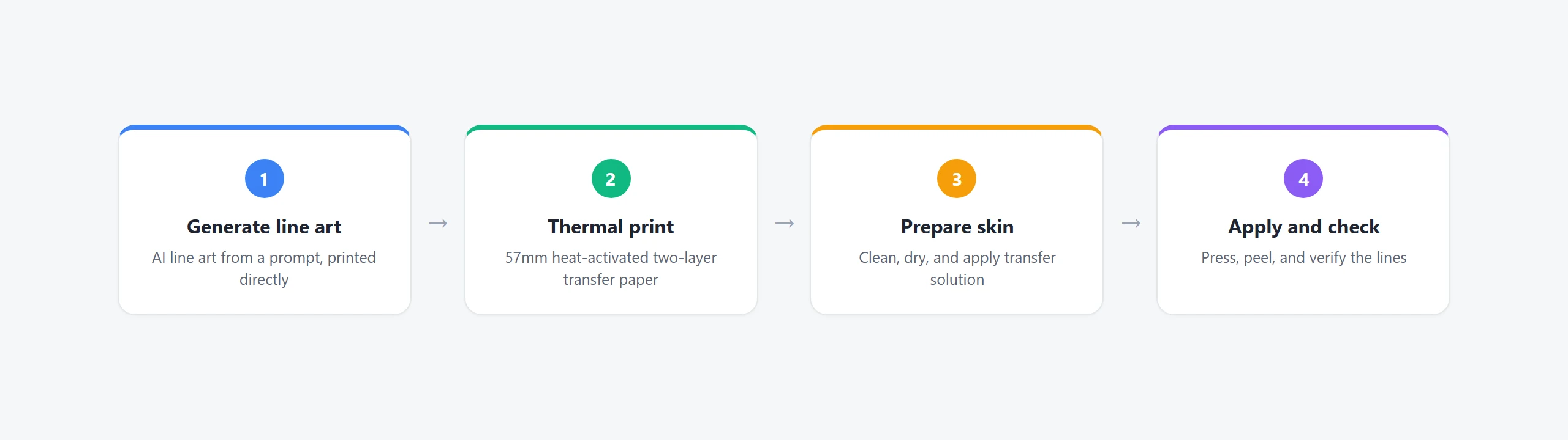 Four-step tattoo transfer workflow: line art, printing, skin preparation, and application