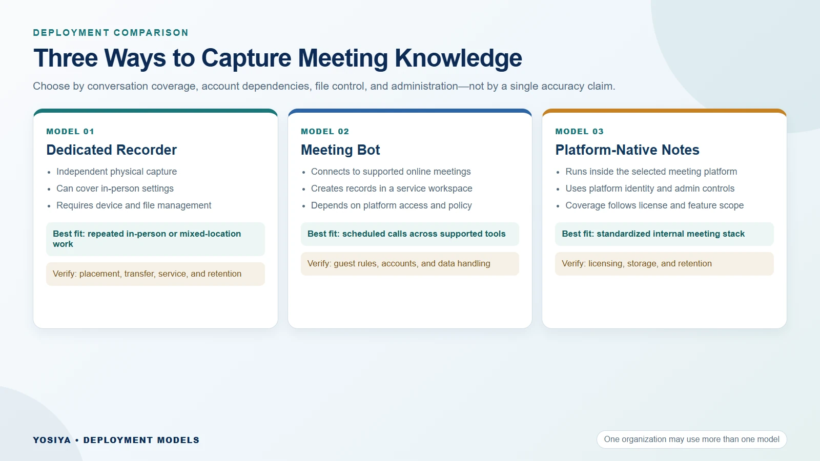 Three AI meeting deployment models: dedicated recorder, meeting bot, platform-native notes