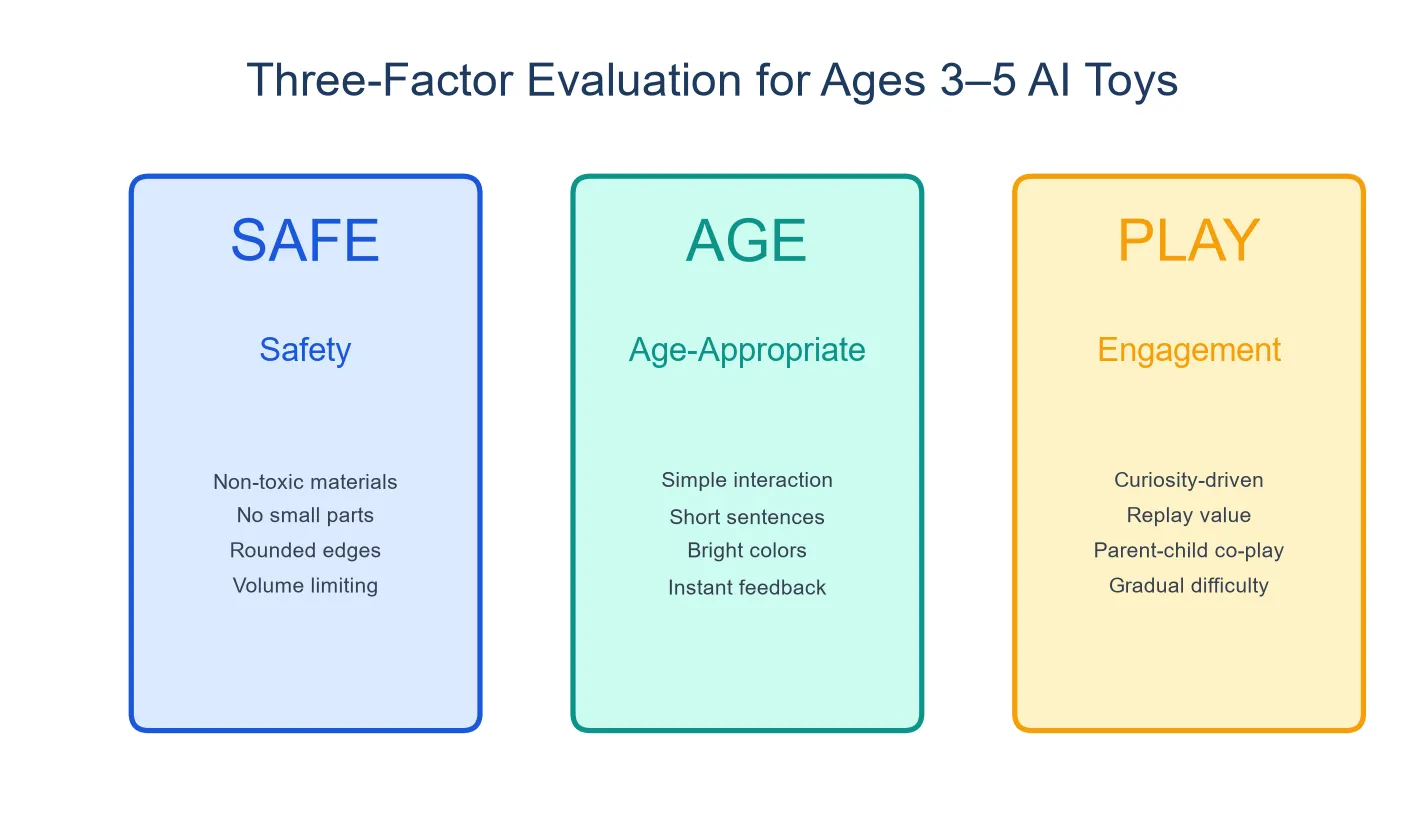 Three-factor evaluation for toddler AI toys