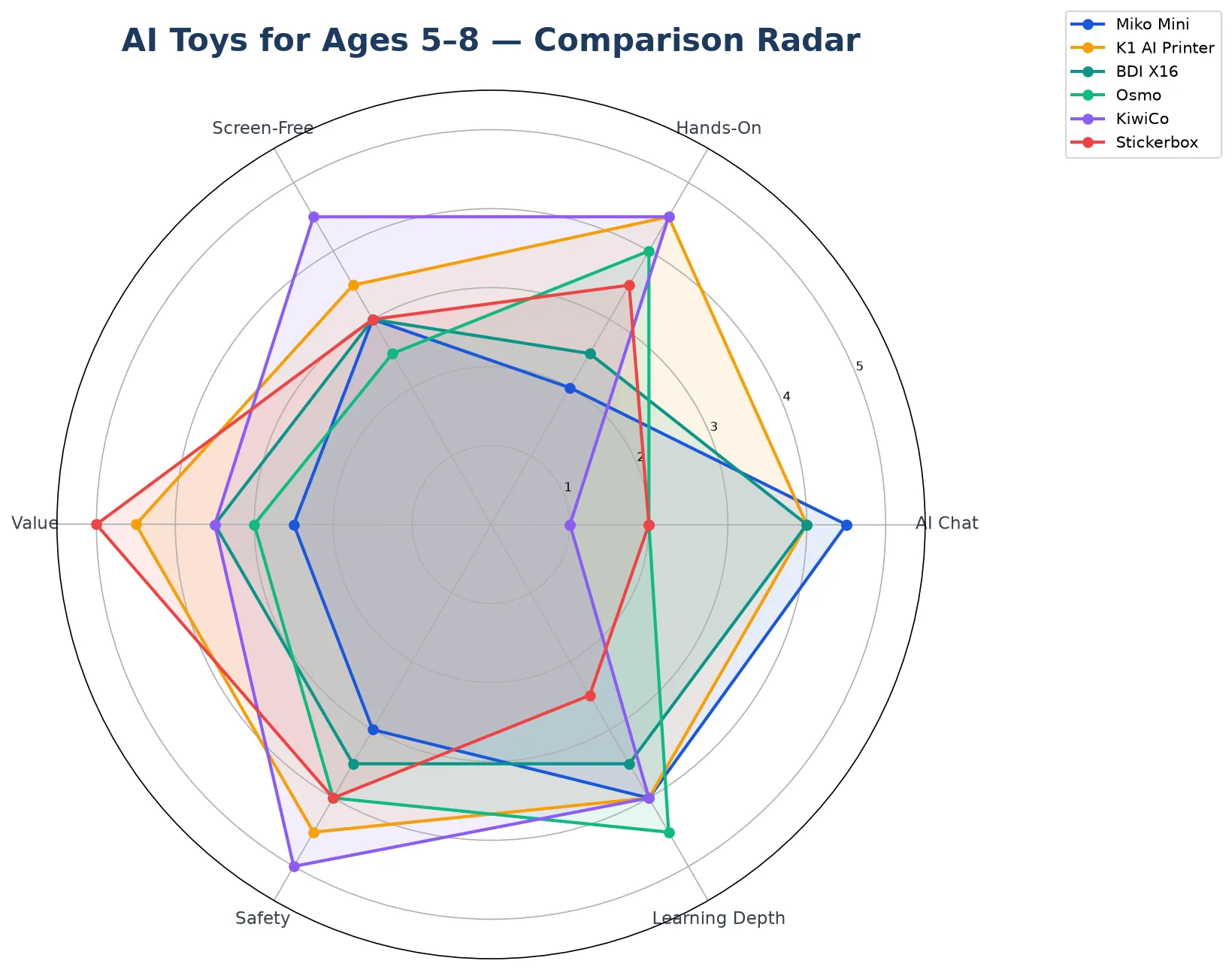 Radar chart comparing six AI toys for ages 5-8