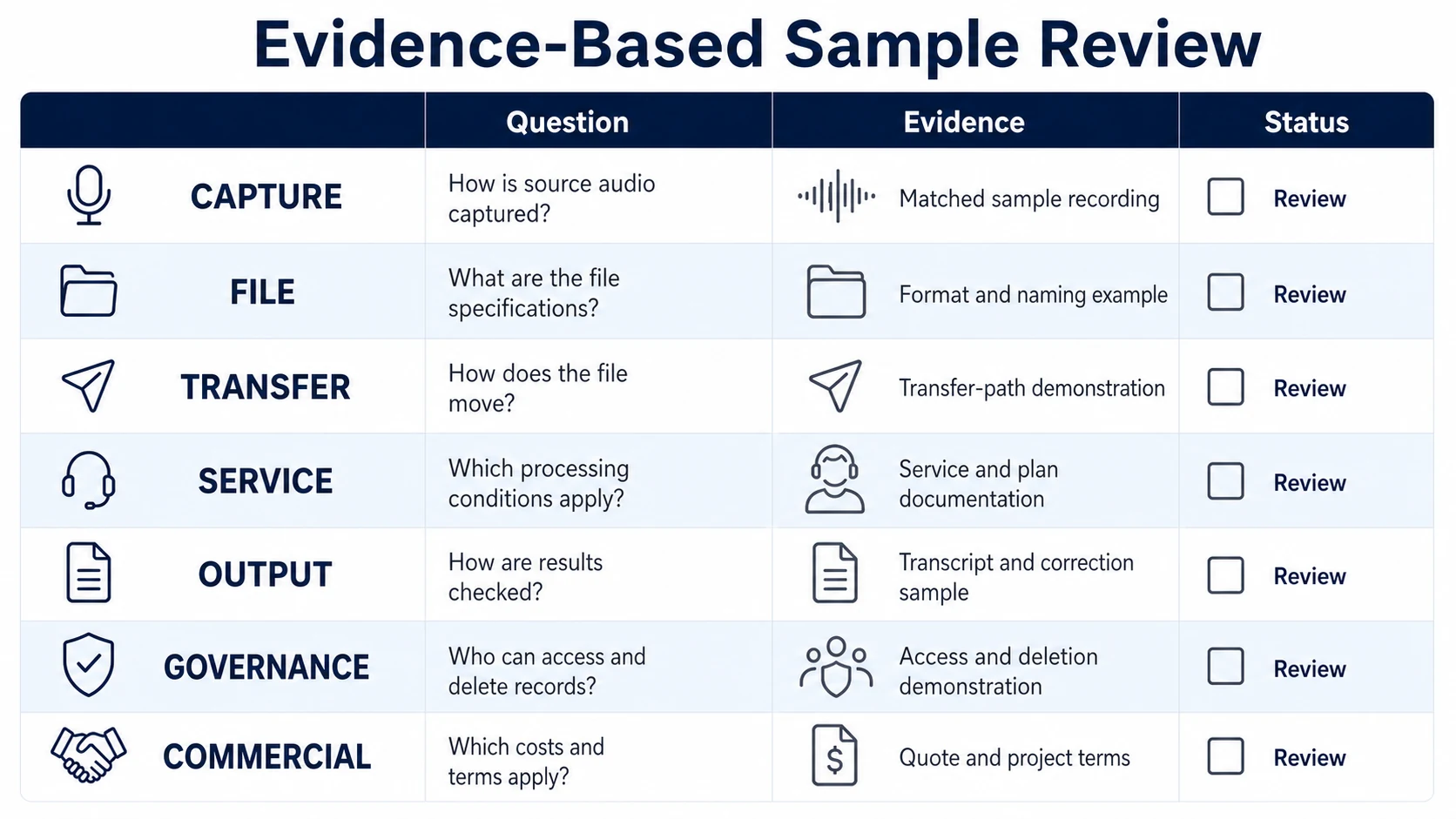 Transcription recorder sample evaluation evidence checklist