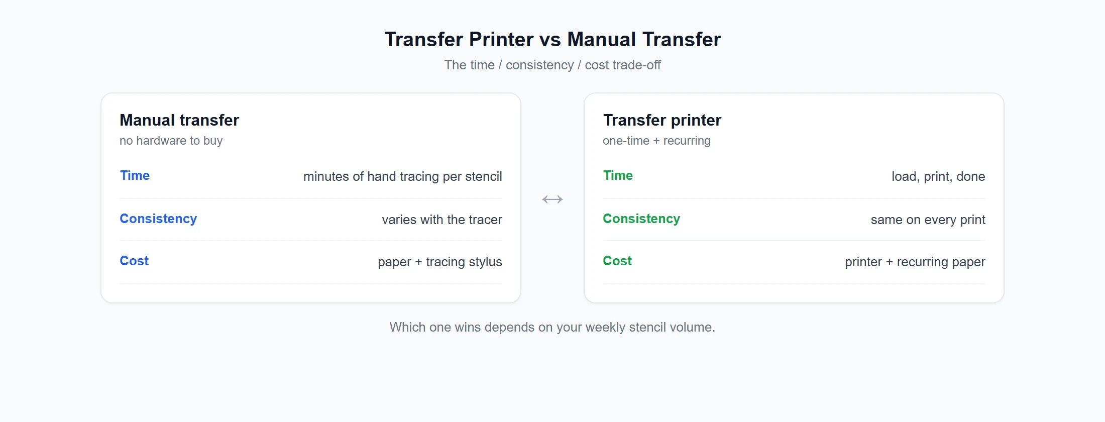 Transfer printer vs manual transfer ROI: time, consistency, and cost