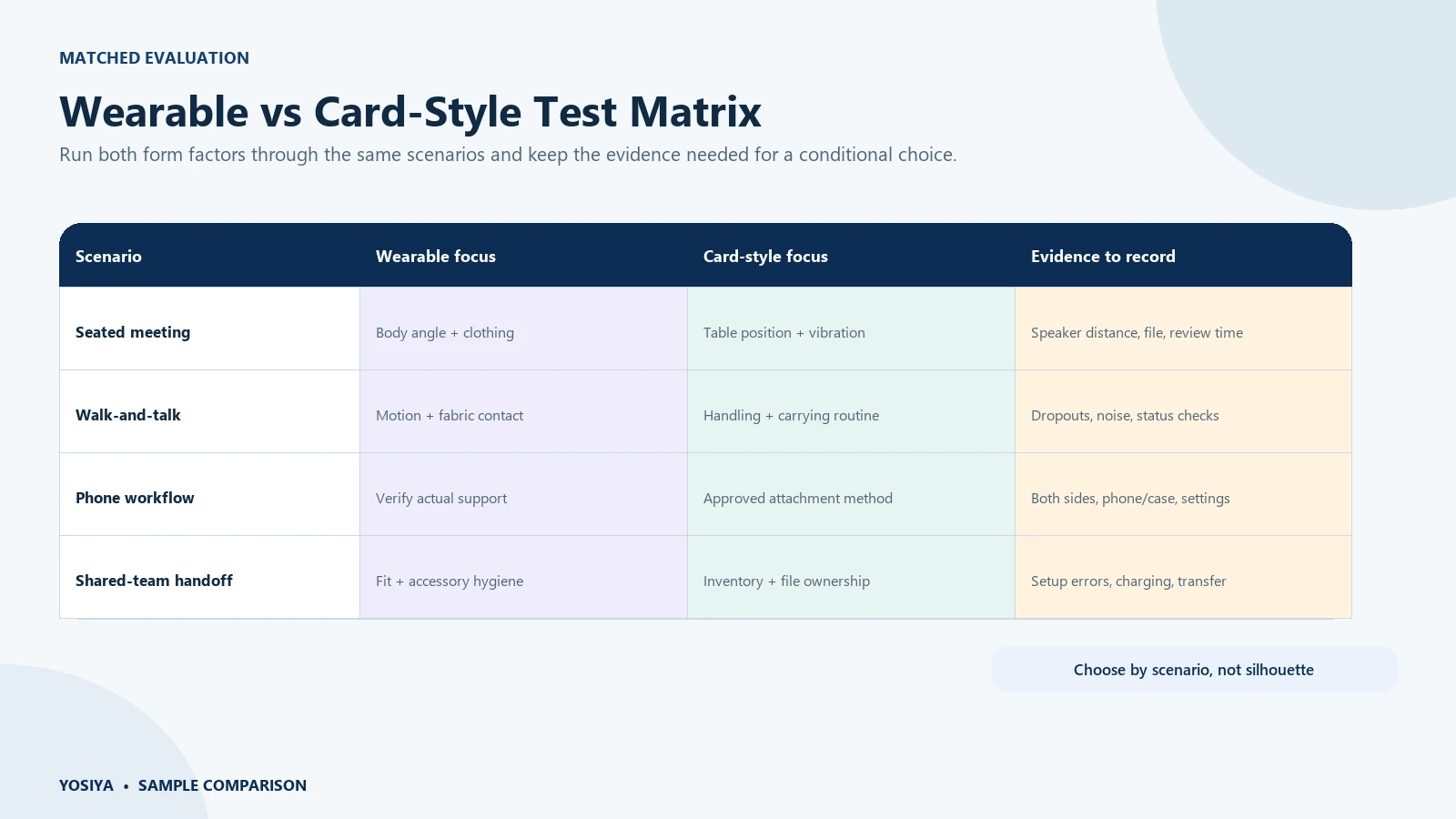 Wearable vs Card-Style Recorder Four-Scene Sample Test Matrix