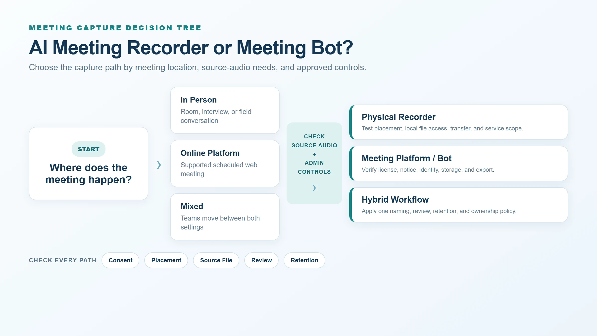Decision tree for choosing an AI meeting recorder or meeting bot