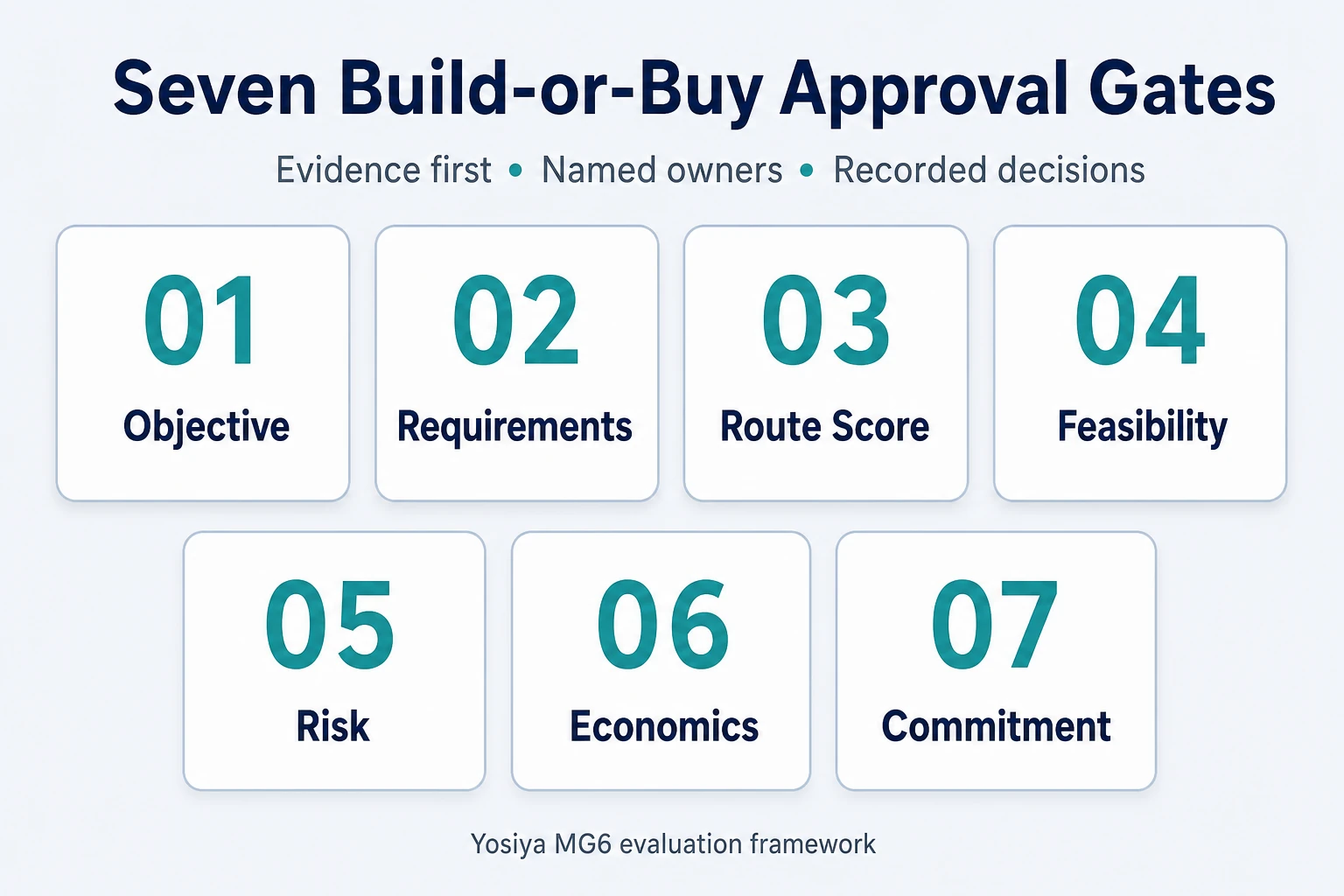 Seven approval gates for an AI recorder build-or-buy decision