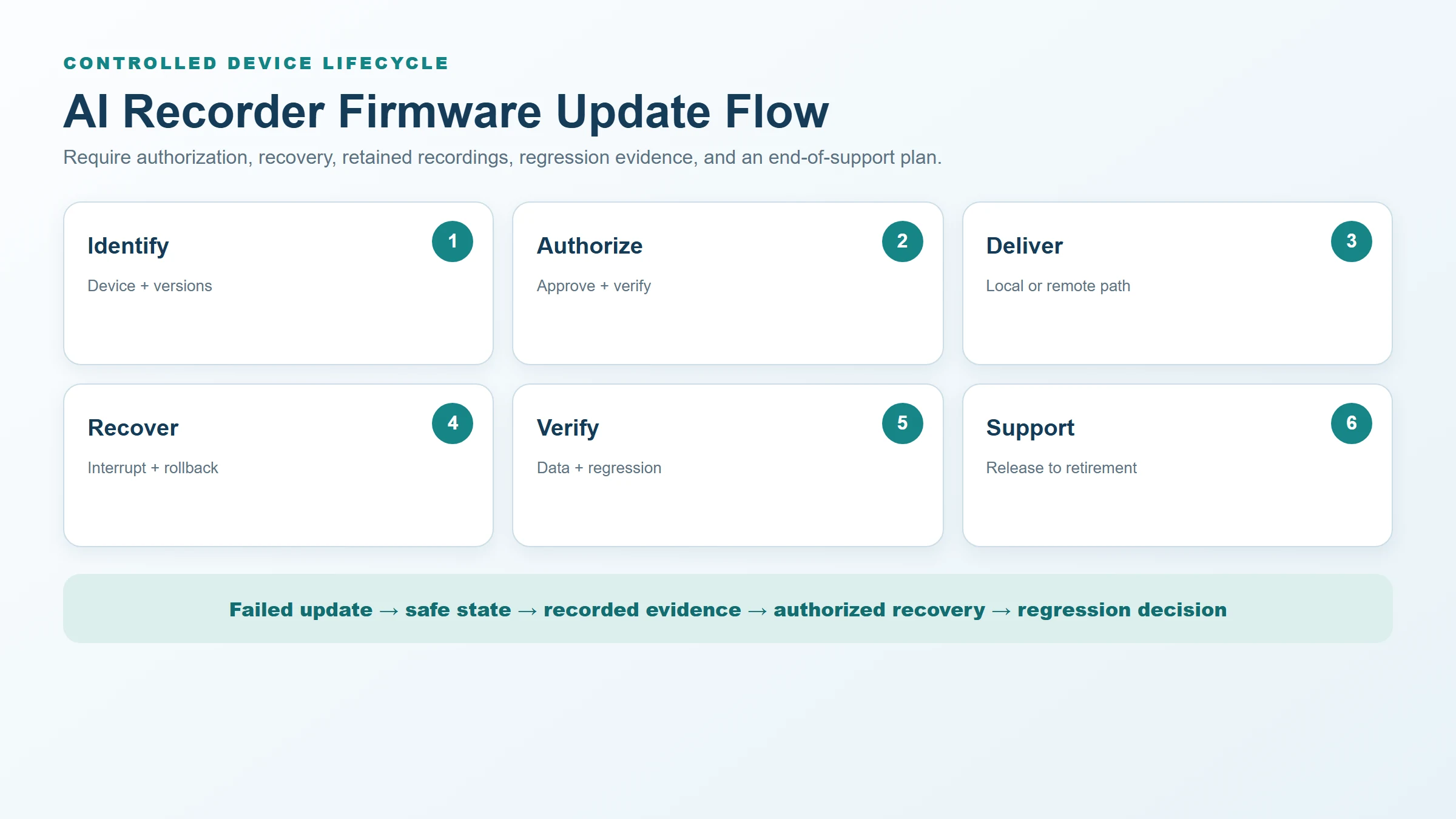 AI recorder firmware update lifecycle and failure recovery flow