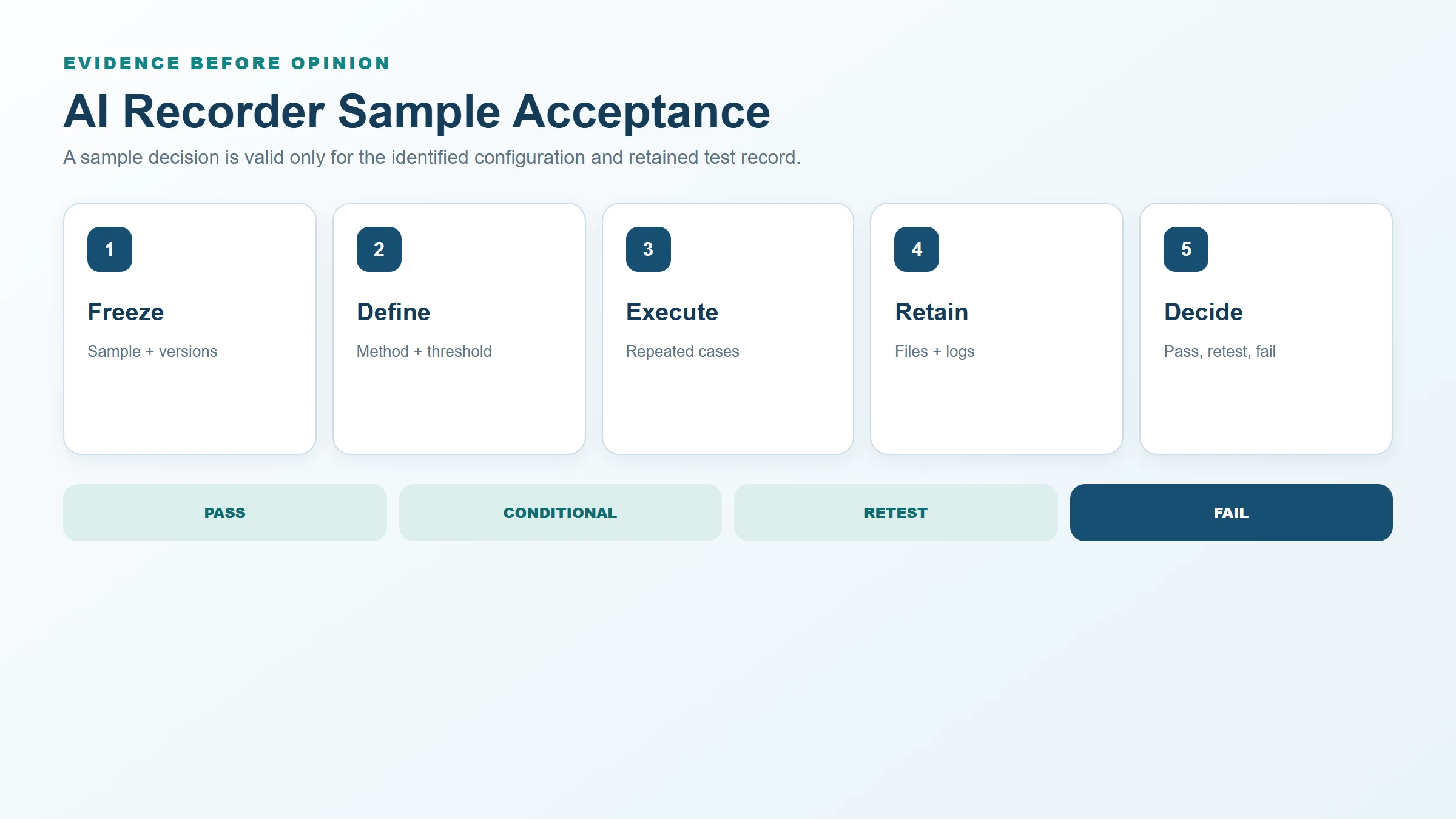 Five-stage AI voice recorder sample acceptance and evidence workflow