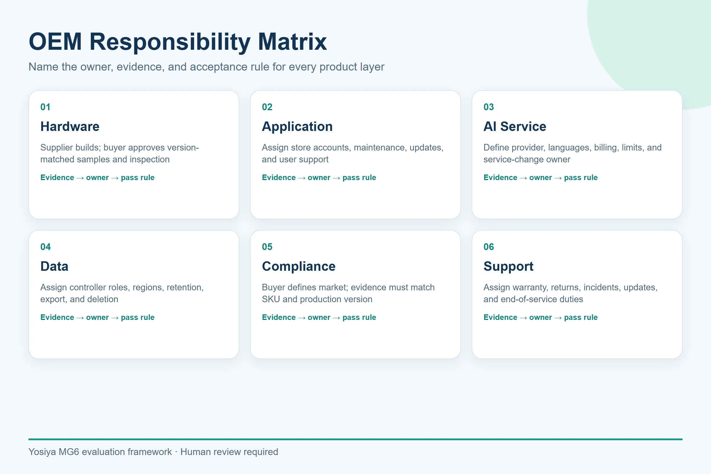 AI recorder OEM responsibility matrix