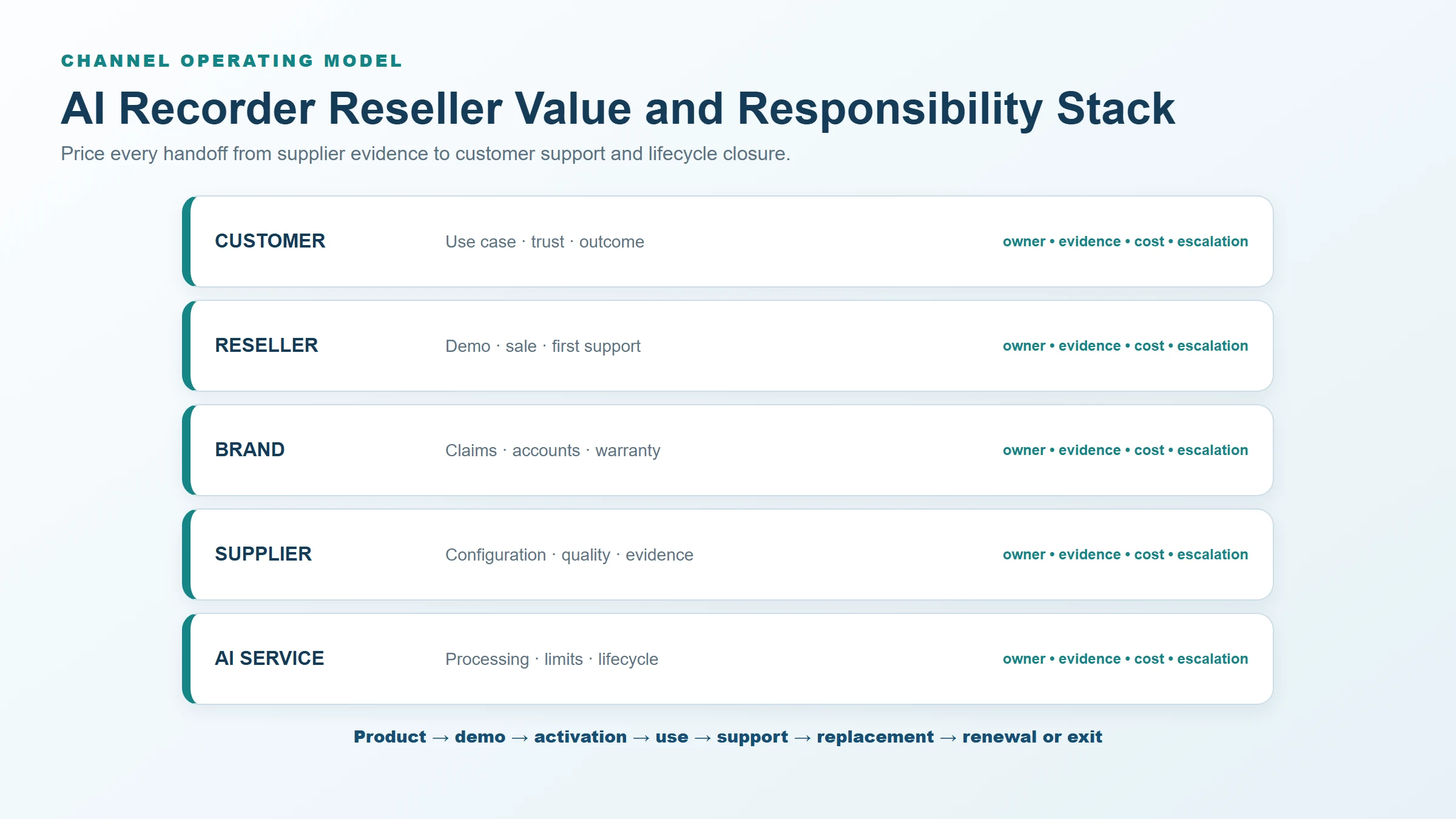 AI voice recorder reseller program value and responsibility layers