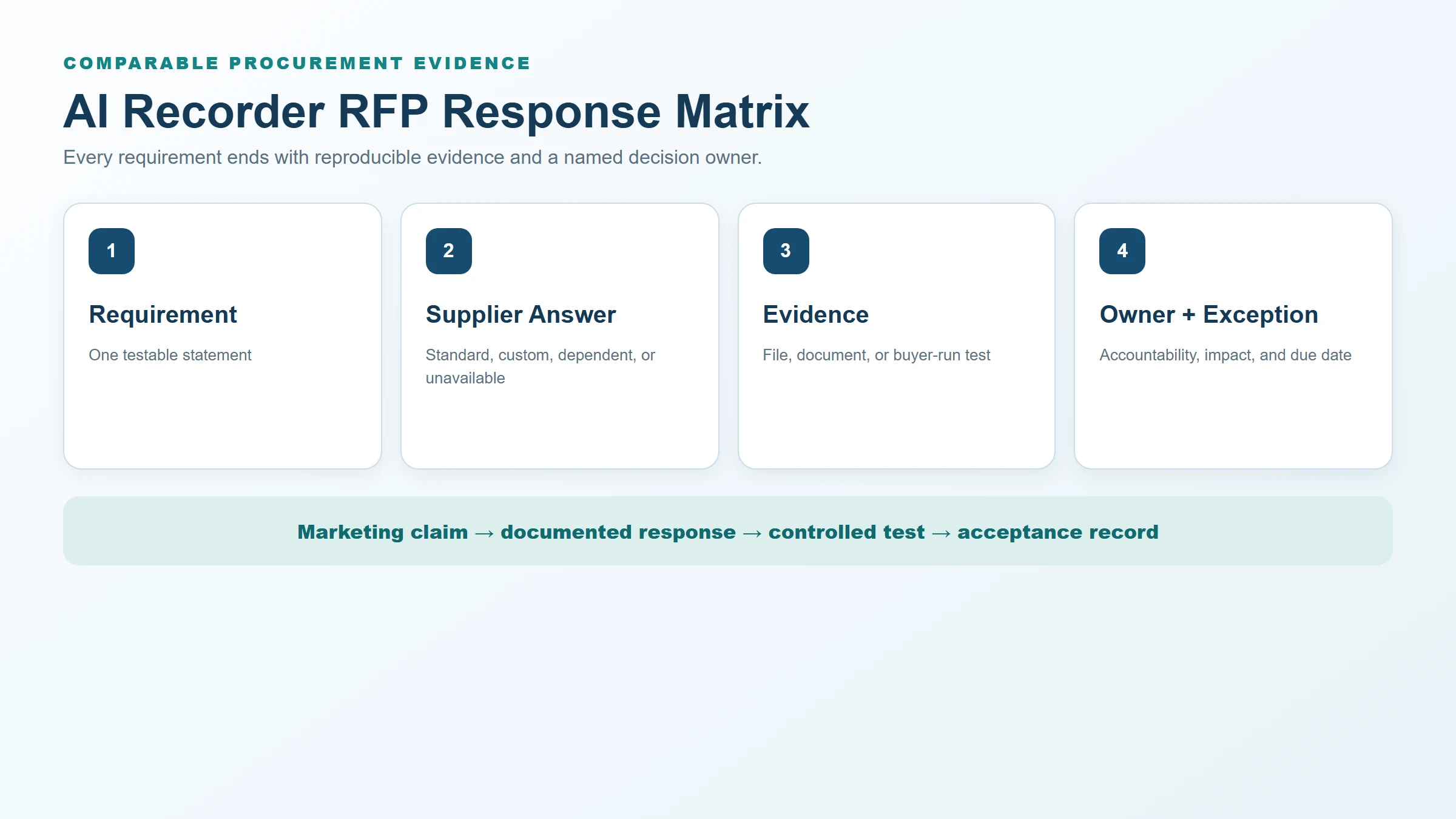 AI voice recorder RFP evidence matrix from requirement to accountable owner