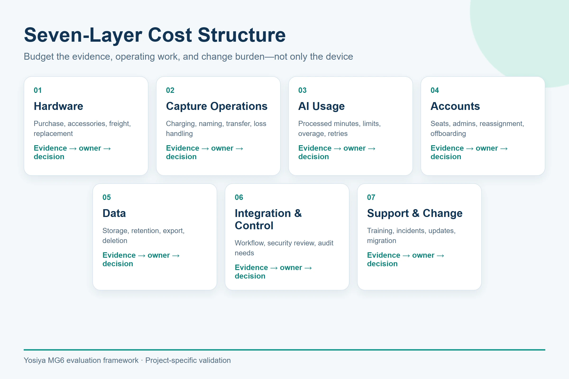 Seven-layer AI voice recorder total cost structure