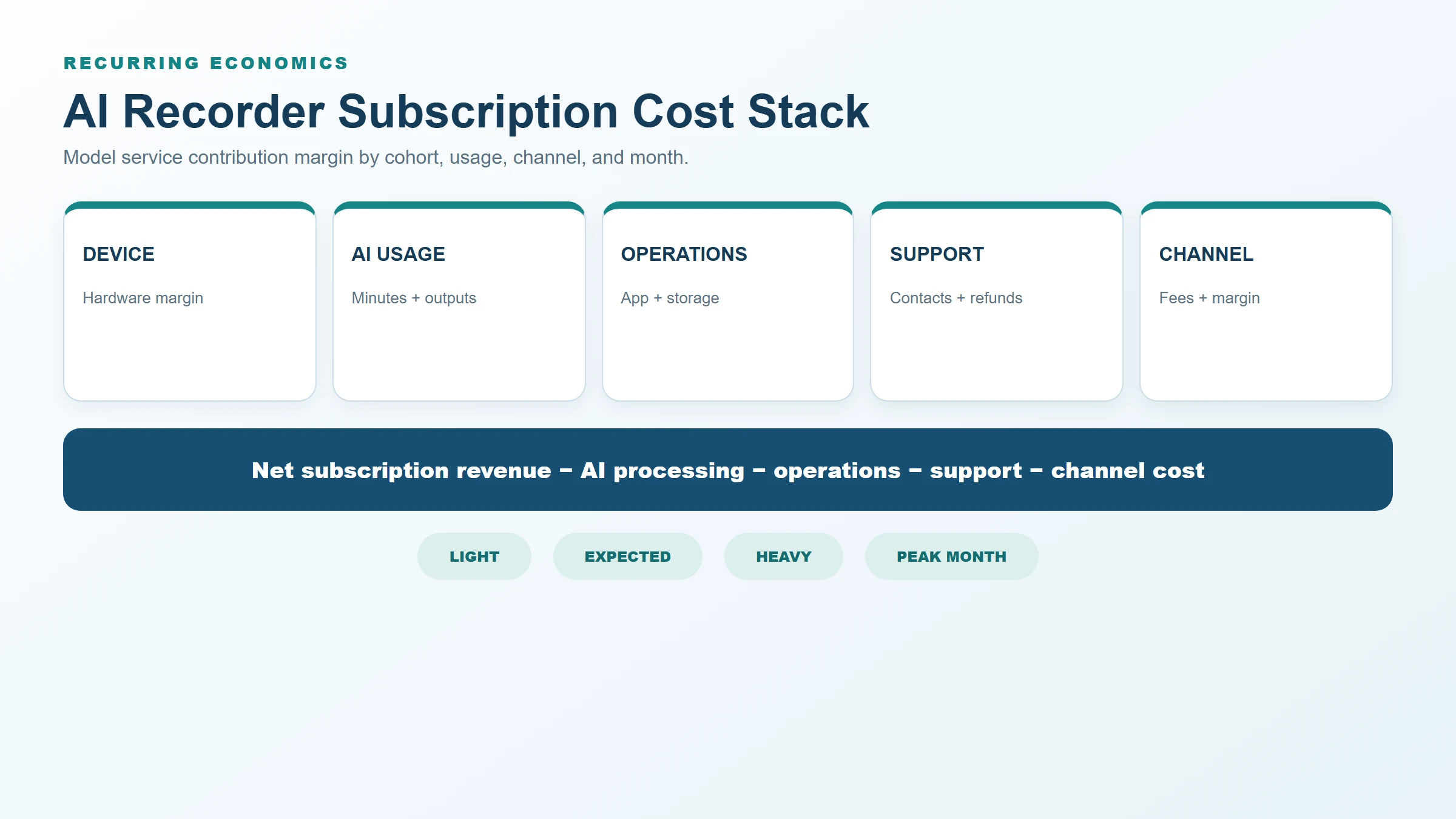 AI recorder subscription cost stack and sensitivity model