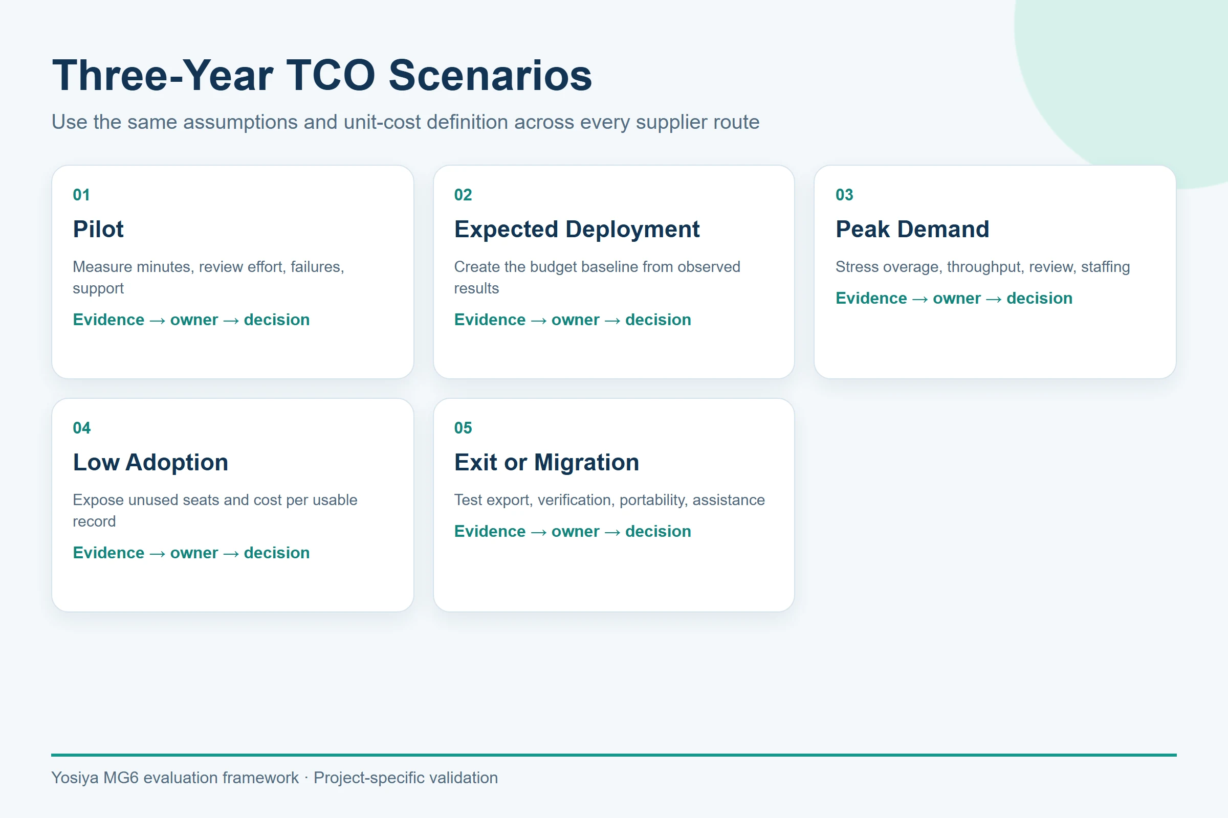 Three-year AI voice recorder TCO scenario model