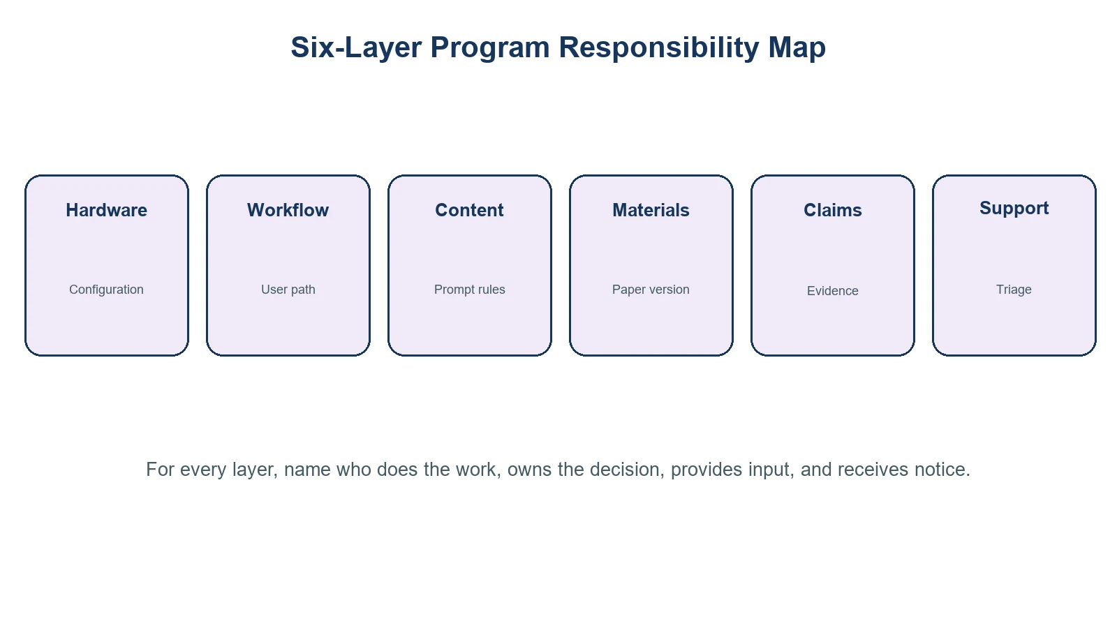 Six-layer RACI matrix for an AI tattoo printer program
