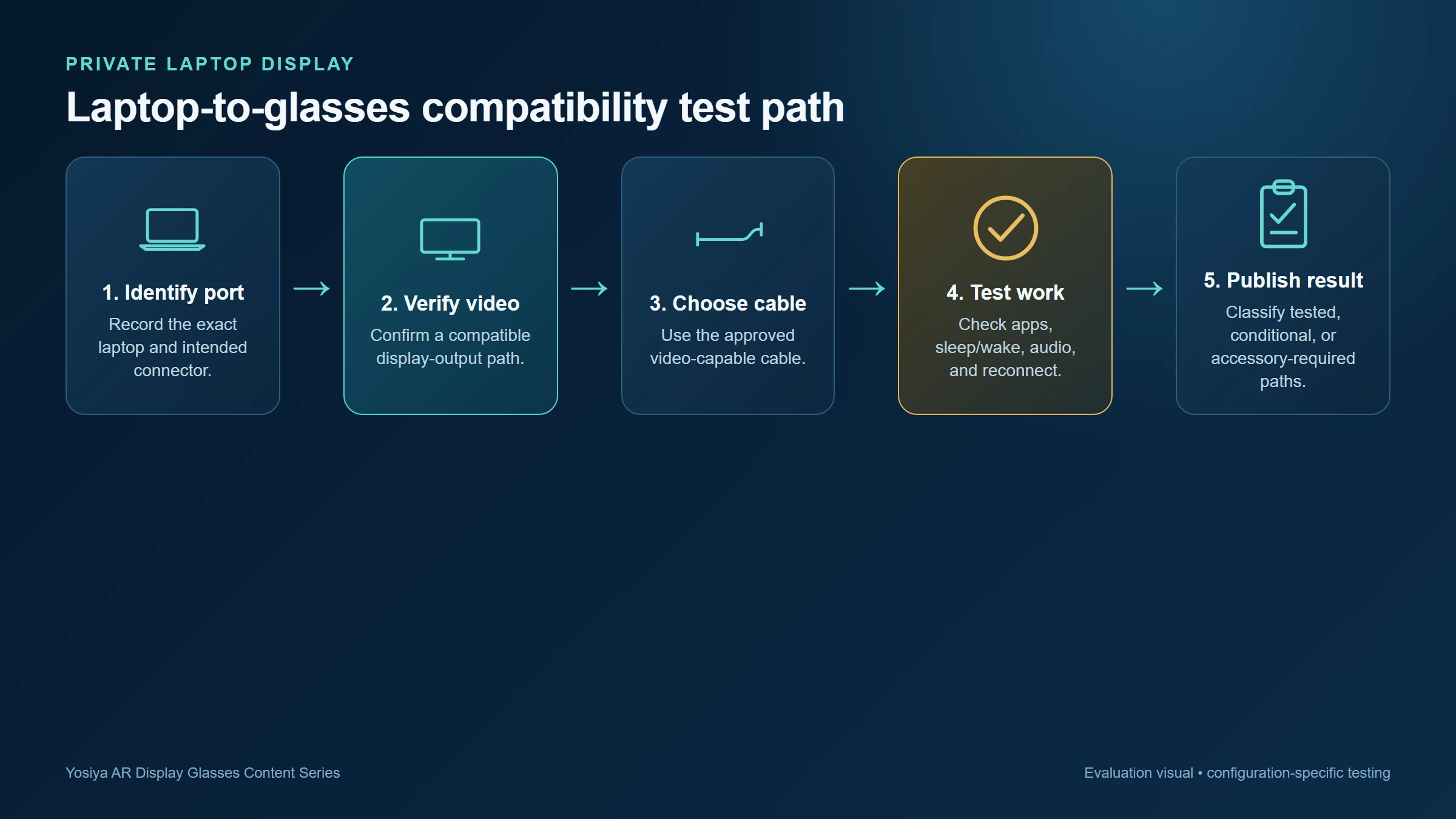 Laptop-to-AR-glasses compatibility testing flow