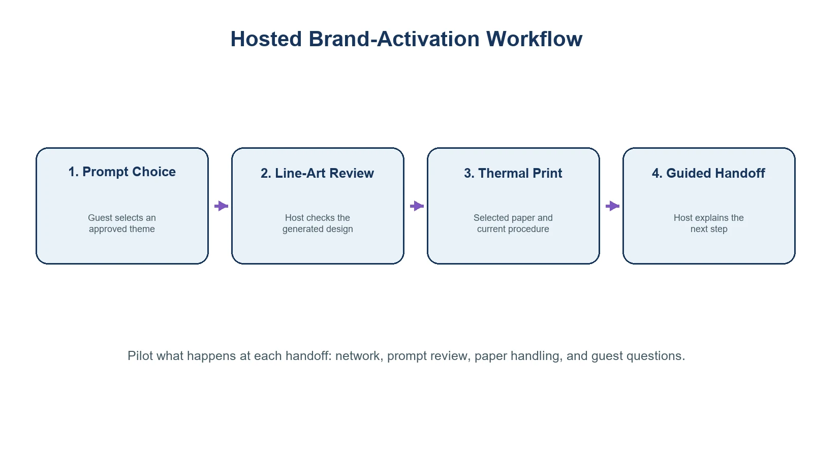 Four-step AI tattoo printer brand activation workflow